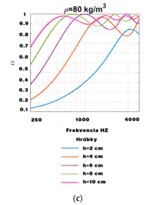 Formázott akusztikus hab 120 kg/m3 3 Akust.absorpcia graf RE pena