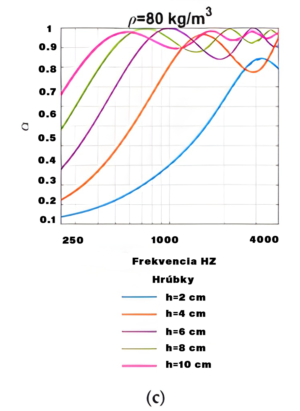 Akust.absorpcia graf RE pena